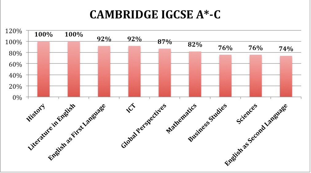 Igcse results 2021